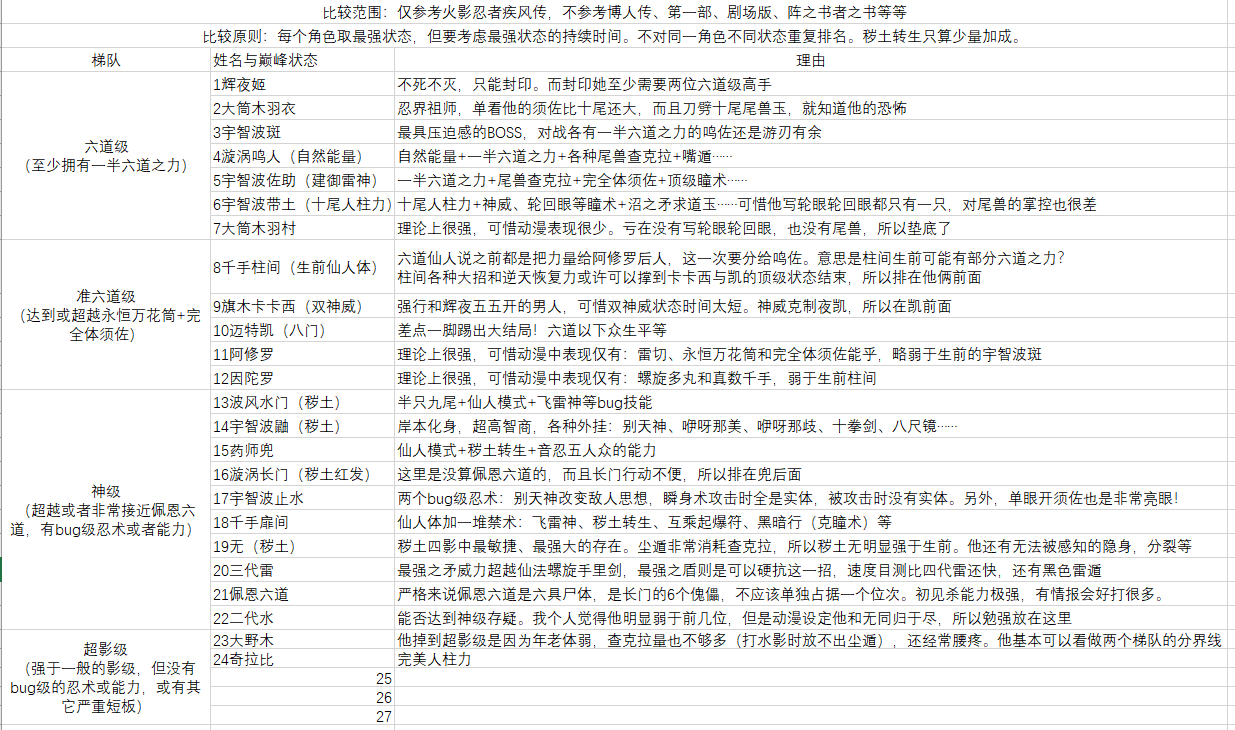 火影忍者官方排名(火影忍者官方排名强度最新)