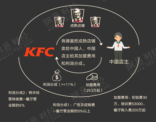 经营麦当劳攻略(麦当劳经营范围有哪些)